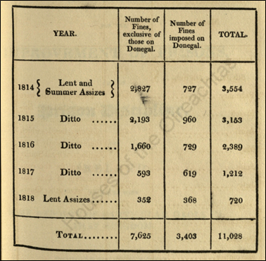 A return of the number of fines imposed on parishes and townlands between 1814 and 1818, with separate figures for Donegal
